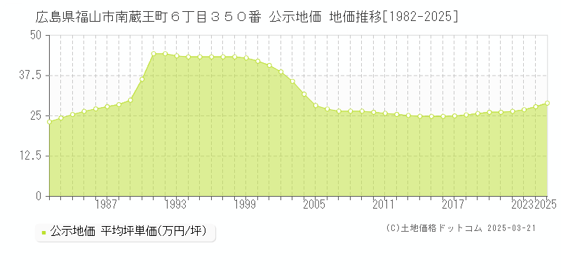 広島県福山市南蔵王町６丁目３５０番 公示地価 地価推移[1982-2025]