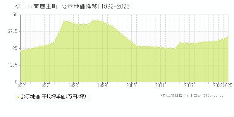 南蔵王町(福山市)の公示地価推移グラフ(坪単価)[1982-2025年]