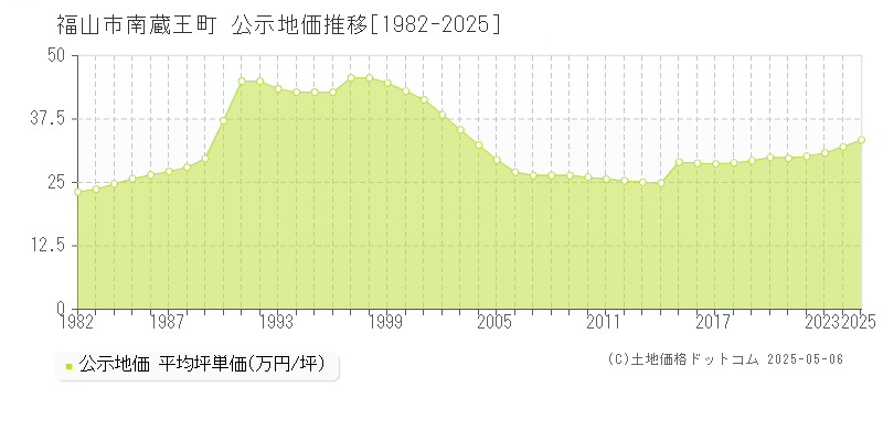 福山市南蔵王町の地価公示推移グラフ 