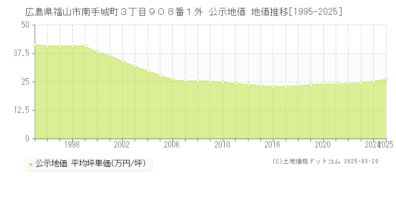 広島県福山市南手城町３丁目９０８番１外 公示地価 地価推移[1995-2025]