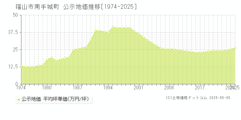 南手城町(福山市)の公示地価推移グラフ(坪単価)[1974-2025年]