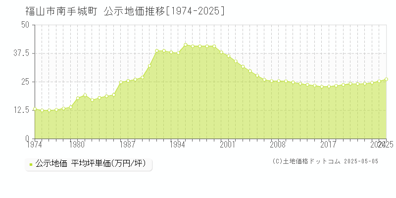 福山市南手城町の地価公示推移グラフ 