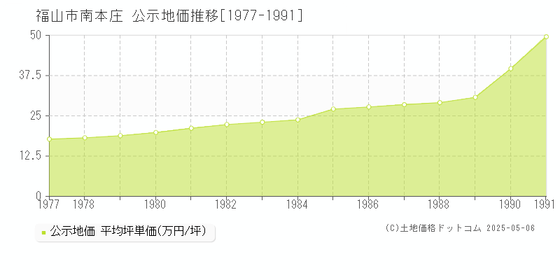 南本庄(福山市)の公示地価推移グラフ(坪単価)[1977-1991年]