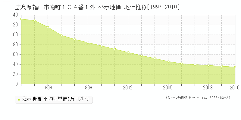 広島県福山市南町１０４番１外 公示地価 地価推移[1994-2010]