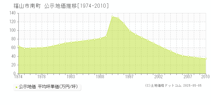 南町(福山市)の公示地価推移グラフ(坪単価)[1974-2010年]