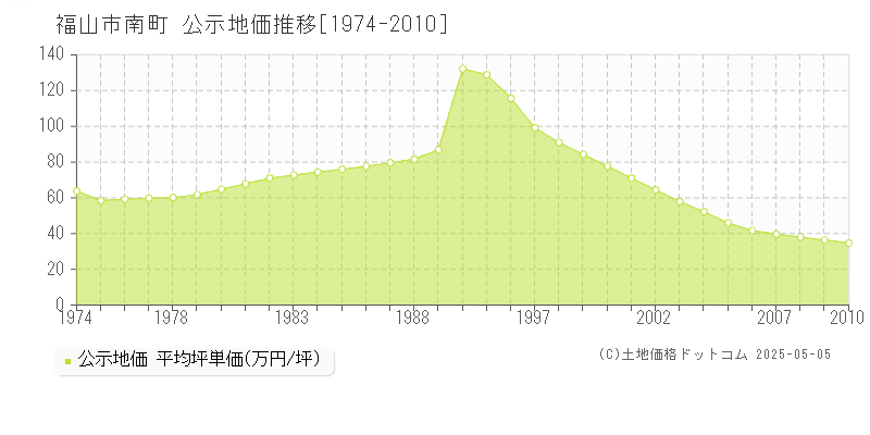 福山市南町の地価公示推移グラフ 