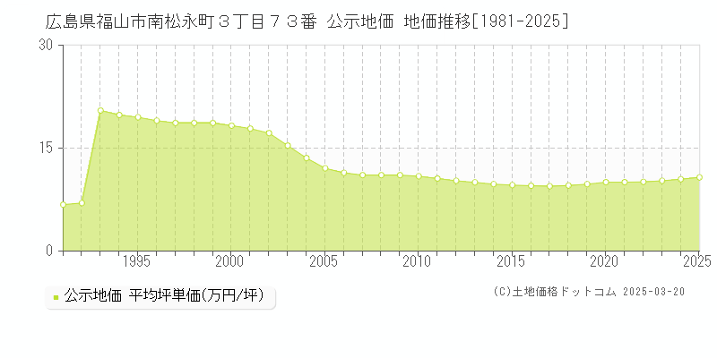 広島県福山市南松永町３丁目７３番 公示地価 地価推移[1981-2025]