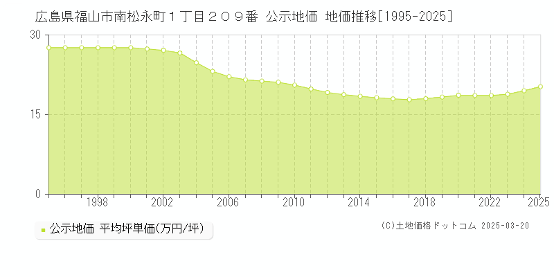 広島県福山市南松永町１丁目２０９番 公示地価 地価推移[1995-2025]