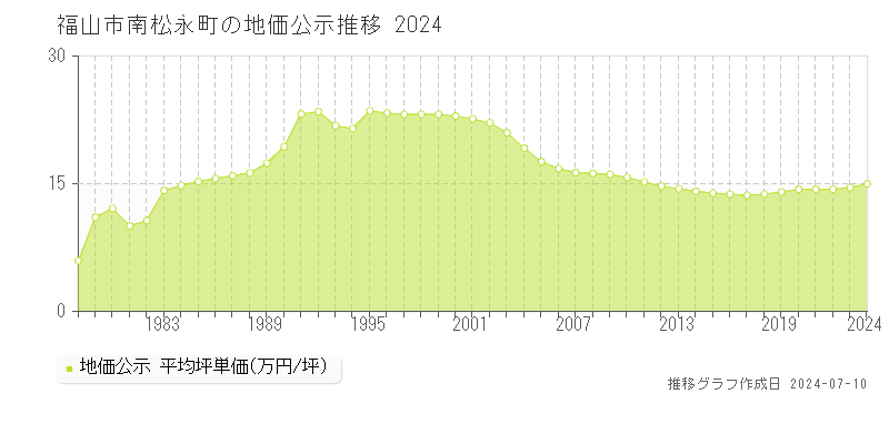 福山市南松永町の地価公示推移グラフ 