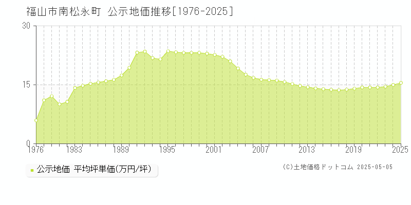 南松永町(福山市)の公示地価推移グラフ(坪単価)[1976-2025年]