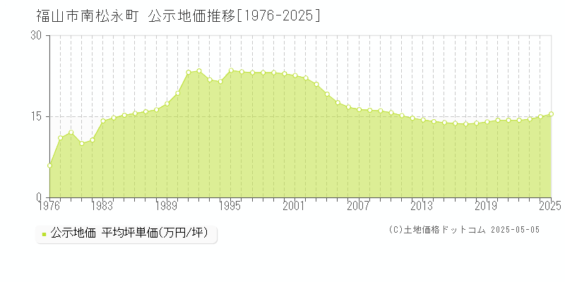 福山市南松永町の地価公示推移グラフ 