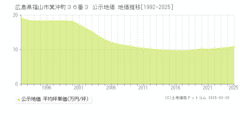広島県福山市箕沖町３６番３ 公示地価 地価推移[1992-2025]
