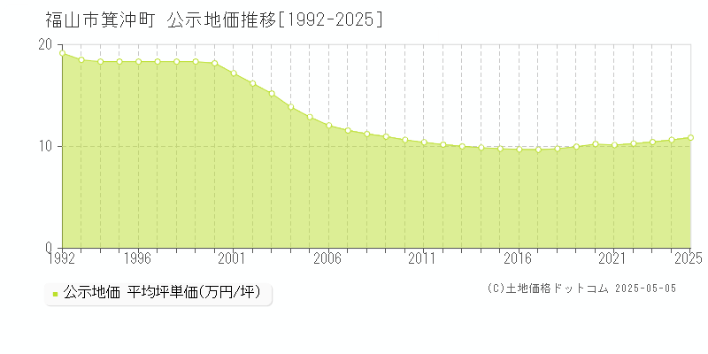 箕沖町(福山市)の公示地価推移グラフ(坪単価)[1992-2025年]