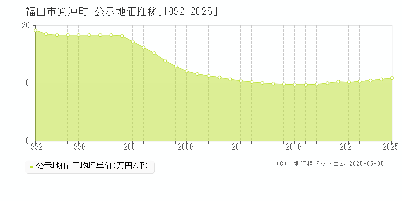 福山市箕沖町の地価公示推移グラフ 