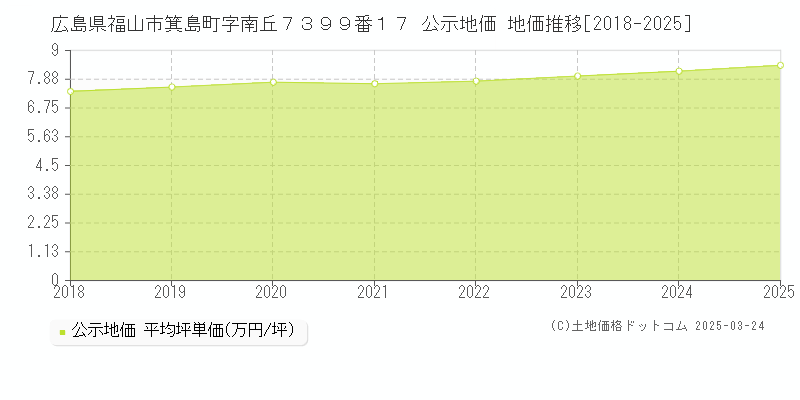 広島県福山市箕島町字南丘７３９９番１７ 公示地価 地価推移[2018-2025]