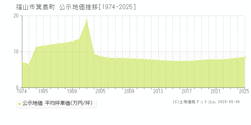 箕島町(福山市)の公示地価推移グラフ(坪単価)[1974-2025年]