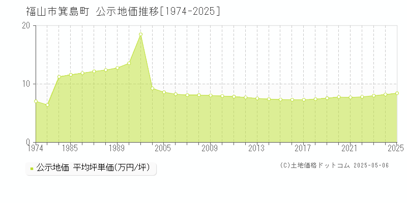 福山市箕島町の地価公示推移グラフ 