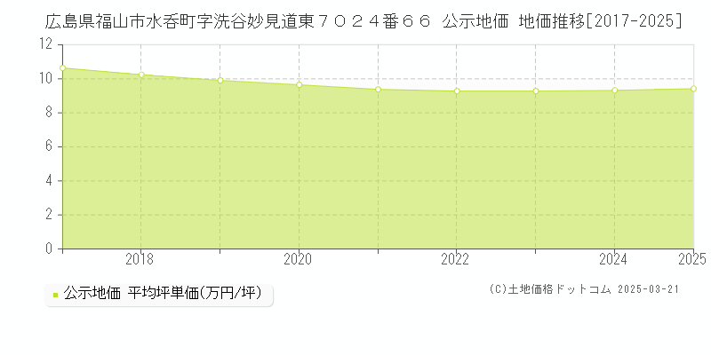 広島県福山市水呑町字洗谷妙見道東７０２４番６６ 公示地価 地価推移[2017-2025]