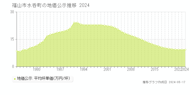 福山市水呑町の地価公示推移グラフ 