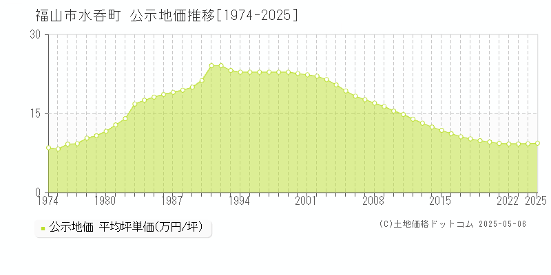 水呑町(福山市)の公示地価推移グラフ(坪単価)[1974-2025年]