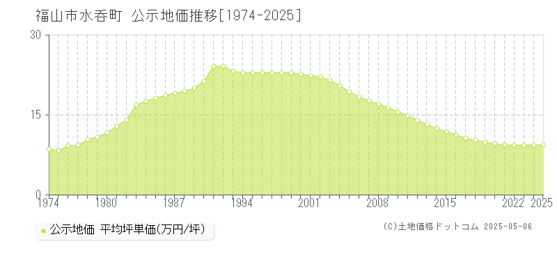 福山市水呑町の地価公示推移グラフ 