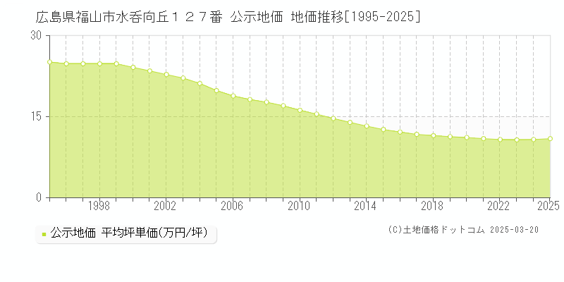 広島県福山市水呑向丘１２７番 公示地価 地価推移[1995-2025]