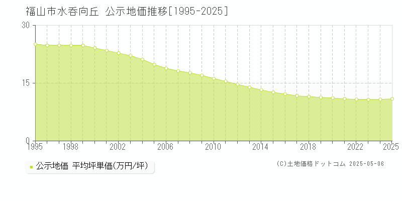 水呑向丘(福山市)の公示地価推移グラフ(坪単価)[1995-2025年]