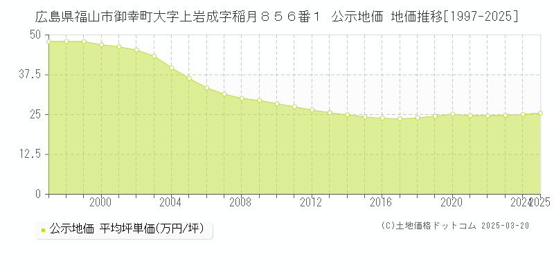 広島県福山市御幸町大字上岩成字稲月８５６番１ 公示地価 地価推移[1997-2025]