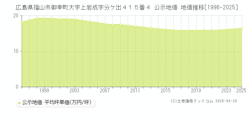 広島県福山市御幸町大字上岩成字分ケ出４１５番４ 公示地価 地価推移[1996-2025]