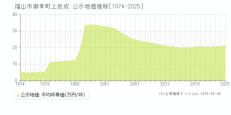 御幸町上岩成(福山市)の公示地価推移グラフ(坪単価)[1974-2025年]