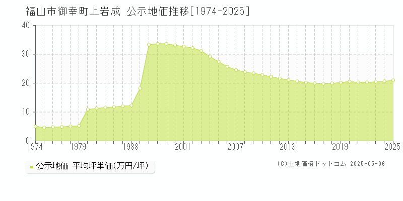 福山市御幸町上岩成の地価公示推移グラフ 