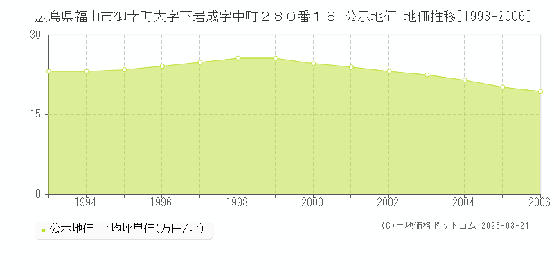 広島県福山市御幸町大字下岩成字中町２８０番１８ 公示地価 地価推移[1993-2006]