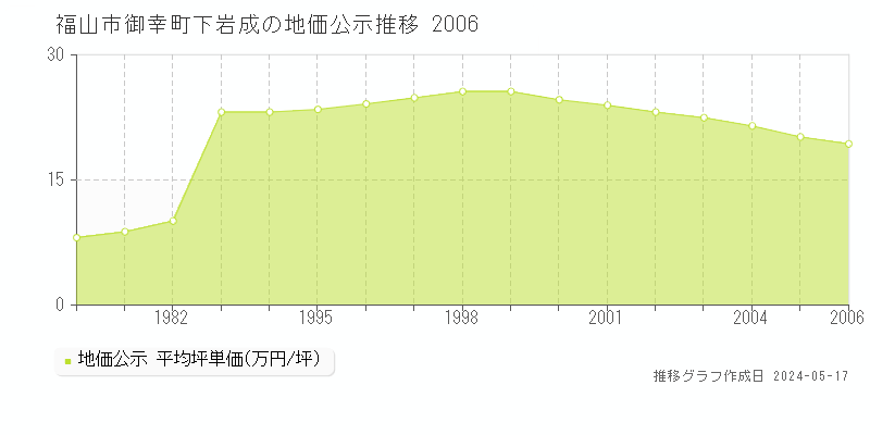 福山市御幸町下岩成の地価公示推移グラフ 