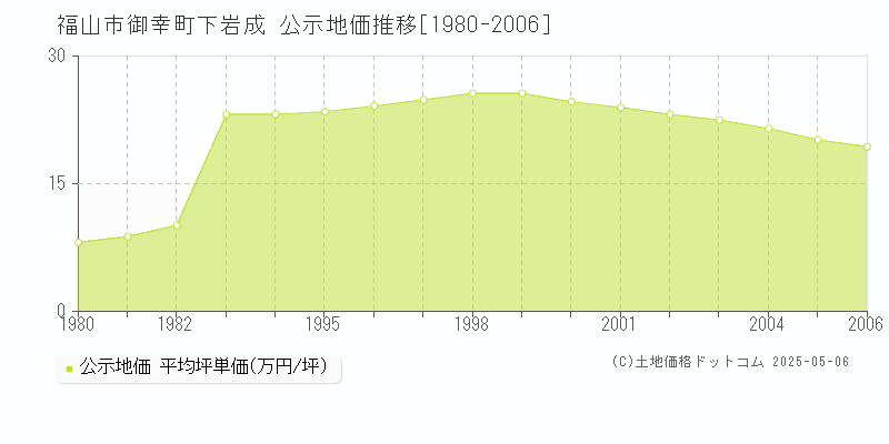御幸町下岩成(福山市)の公示地価推移グラフ(坪単価)[1980-2006年]