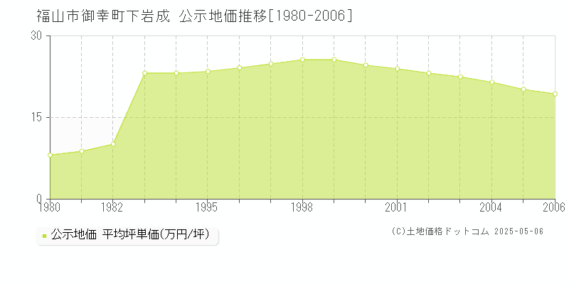 福山市御幸町下岩成の地価公示推移グラフ 