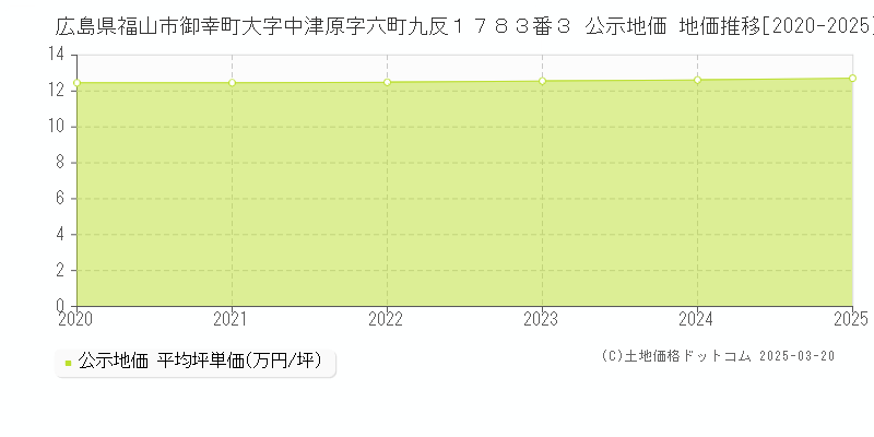 広島県福山市御幸町大字中津原字六町九反１７８３番３ 公示地価 地価推移[2020-2025]