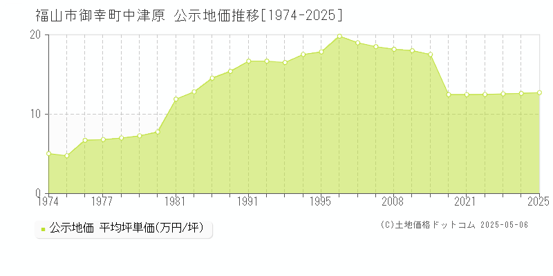 御幸町中津原(福山市)の公示地価推移グラフ(坪単価)[1974-2025年]
