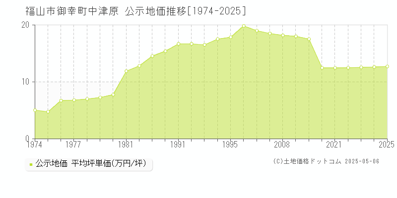 福山市御幸町中津原の地価公示推移グラフ 