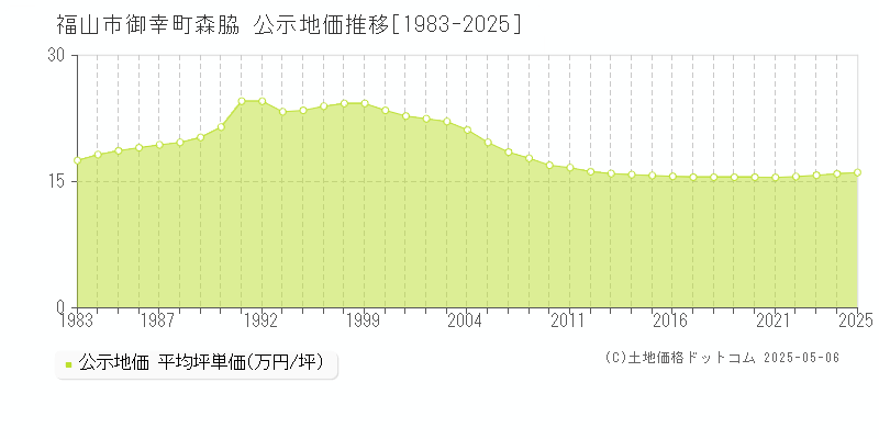 御幸町森脇(福山市)の公示地価推移グラフ(坪単価)[1983-2025年]