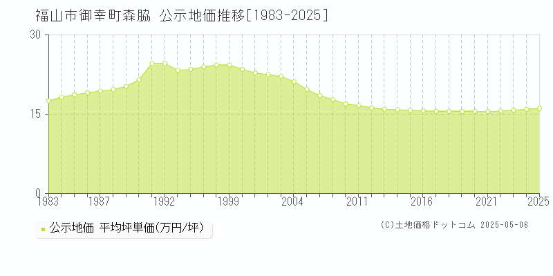 福山市御幸町森脇の地価公示推移グラフ 