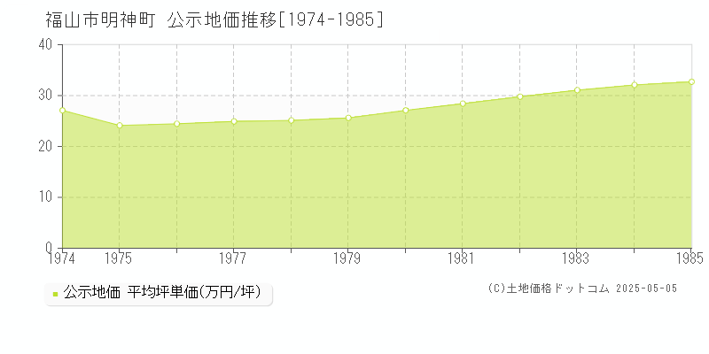 明神町(福山市)の公示地価推移グラフ(坪単価)[1974-1985年]