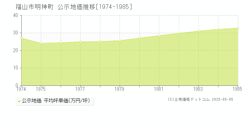 福山市明神町の地価公示推移グラフ 