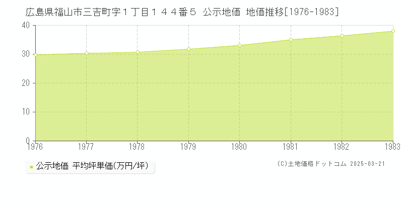 広島県福山市三吉町字１丁目１４４番５ 公示地価 地価推移[1976-1983]