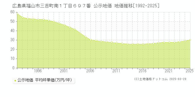 広島県福山市三吉町南１丁目６９７番 公示地価 地価推移[1992-2025]