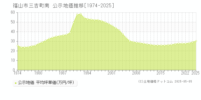 三吉町南(福山市)の公示地価推移グラフ(坪単価)[1974-2025年]