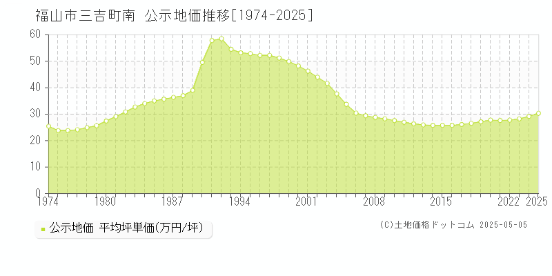 福山市三吉町南の地価公示推移グラフ 