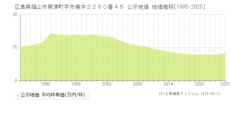 広島県福山市柳津町字市場沖２２８０番４５ 公示地価 地価推移[1985-2025]