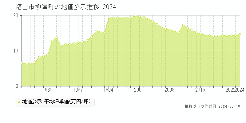福山市柳津町の地価公示推移グラフ 