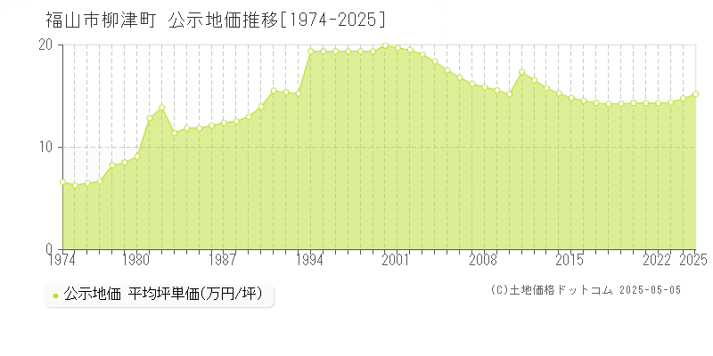 柳津町(福山市)の公示地価推移グラフ(坪単価)[1974-2025年]
