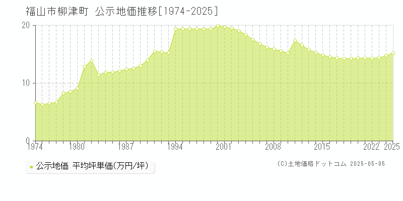 福山市柳津町の地価公示推移グラフ 